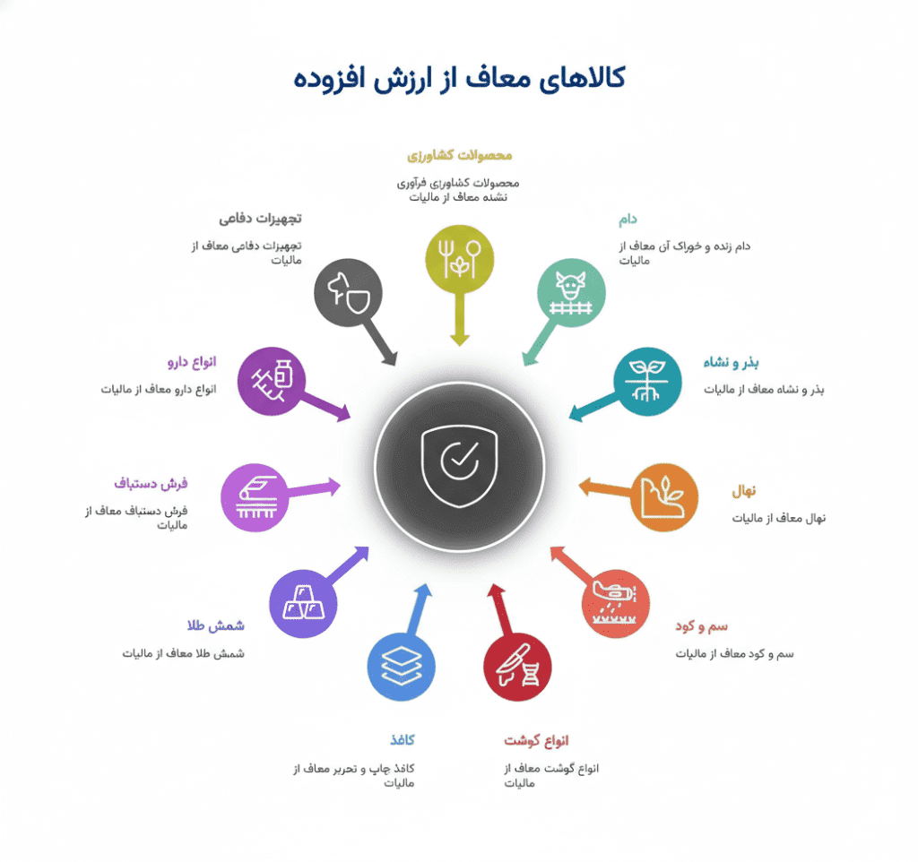 لیست کالاهای معاف از ارزش افزوده سال ۱۴۰۴
