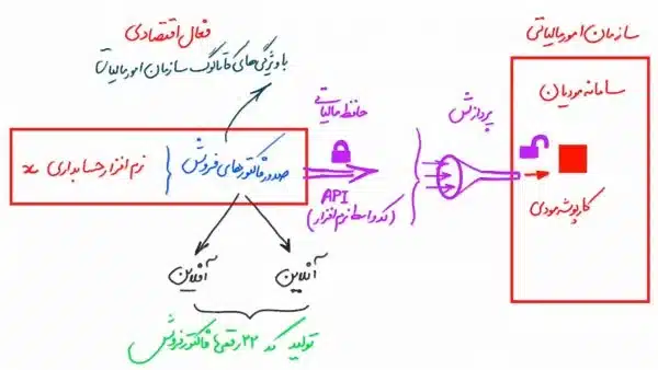 راهنمای ثبت نام سامانه مودیان