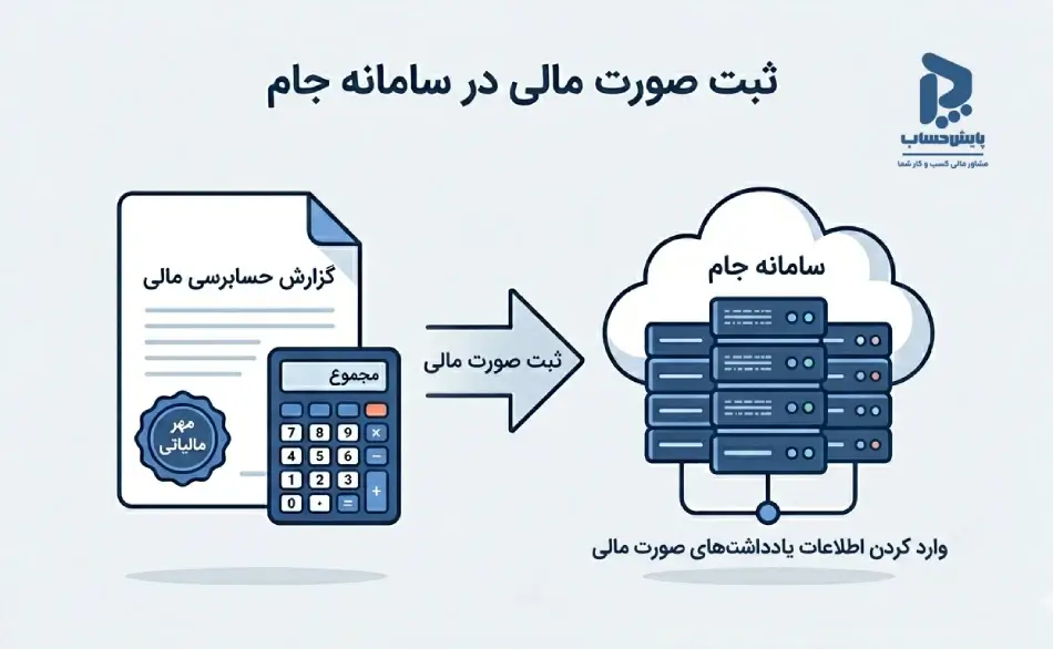 راهنمای ثبت صورت مالی در سامانه جامع تجارت (جام) 1 financial statement jam