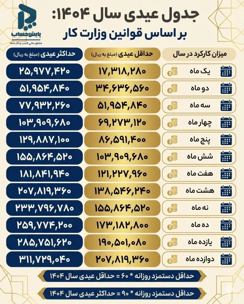 جدول محاسبه عیدی و سنوات ۱۴۰۴ + فرمول و قوانین 2 جدول محاسبه عیدی ۱۴۰۴ بر اساس ماههای کارکرد